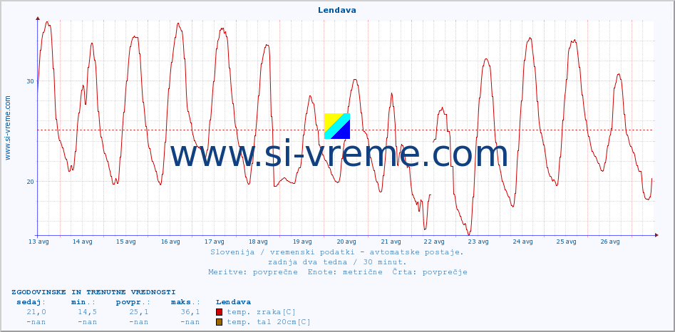 POVPREČJE :: Lendava :: temp. zraka | vlaga | smer vetra | hitrost vetra | sunki vetra | tlak | padavine | sonce | temp. tal  5cm | temp. tal 10cm | temp. tal 20cm | temp. tal 30cm | temp. tal 50cm :: zadnja dva tedna / 30 minut.