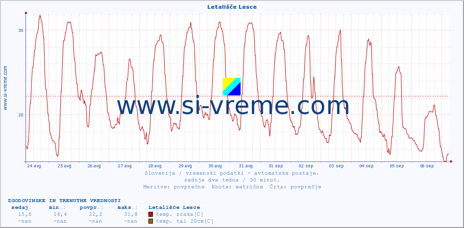 POVPREČJE :: Letališče Lesce :: temp. zraka | vlaga | smer vetra | hitrost vetra | sunki vetra | tlak | padavine | sonce | temp. tal  5cm | temp. tal 10cm | temp. tal 20cm | temp. tal 30cm | temp. tal 50cm :: zadnja dva tedna / 30 minut.