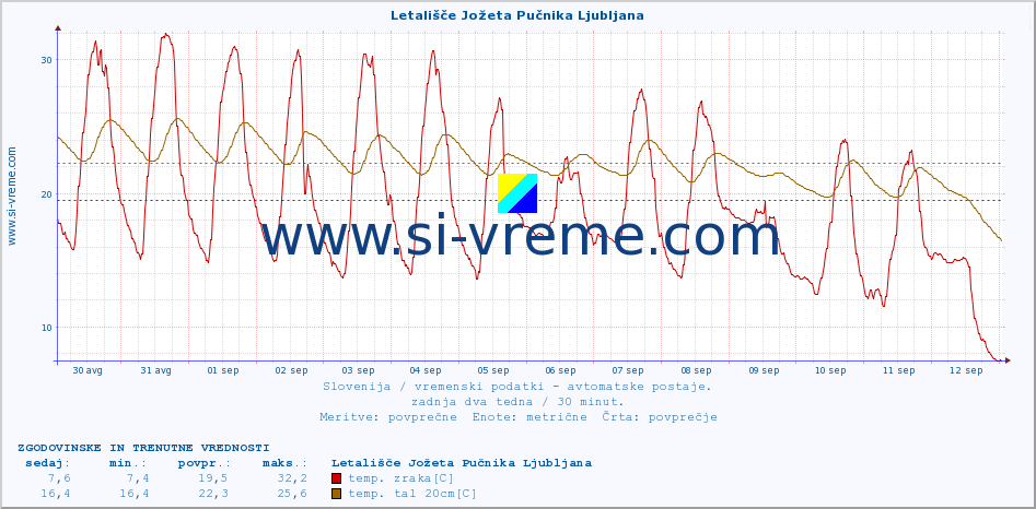 POVPREČJE :: Letališče Jožeta Pučnika Ljubljana :: temp. zraka | vlaga | smer vetra | hitrost vetra | sunki vetra | tlak | padavine | sonce | temp. tal  5cm | temp. tal 10cm | temp. tal 20cm | temp. tal 30cm | temp. tal 50cm :: zadnja dva tedna / 30 minut.