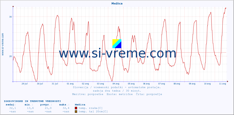 POVPREČJE :: Mežica :: temp. zraka | vlaga | smer vetra | hitrost vetra | sunki vetra | tlak | padavine | sonce | temp. tal  5cm | temp. tal 10cm | temp. tal 20cm | temp. tal 30cm | temp. tal 50cm :: zadnja dva tedna / 30 minut.