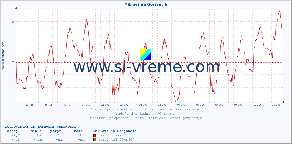 POVPREČJE :: Miklavž na Gorjancih :: temp. zraka | vlaga | smer vetra | hitrost vetra | sunki vetra | tlak | padavine | sonce | temp. tal  5cm | temp. tal 10cm | temp. tal 20cm | temp. tal 30cm | temp. tal 50cm :: zadnja dva tedna / 30 minut.