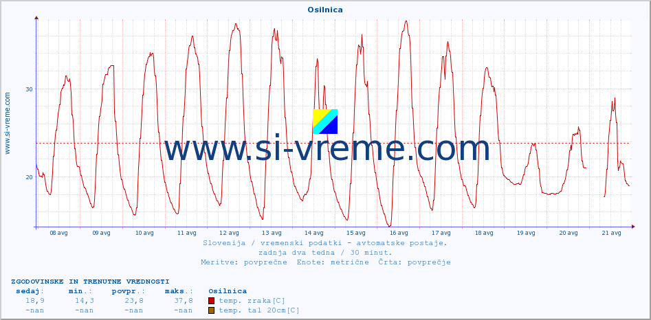 POVPREČJE :: Osilnica :: temp. zraka | vlaga | smer vetra | hitrost vetra | sunki vetra | tlak | padavine | sonce | temp. tal  5cm | temp. tal 10cm | temp. tal 20cm | temp. tal 30cm | temp. tal 50cm :: zadnja dva tedna / 30 minut.