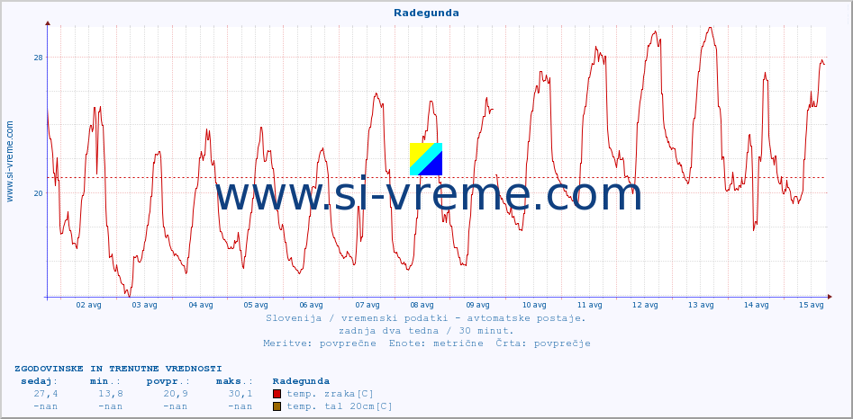 POVPREČJE :: Radegunda :: temp. zraka | vlaga | smer vetra | hitrost vetra | sunki vetra | tlak | padavine | sonce | temp. tal  5cm | temp. tal 10cm | temp. tal 20cm | temp. tal 30cm | temp. tal 50cm :: zadnja dva tedna / 30 minut.