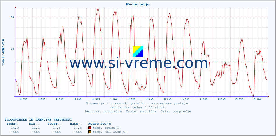 POVPREČJE :: Rudno polje :: temp. zraka | vlaga | smer vetra | hitrost vetra | sunki vetra | tlak | padavine | sonce | temp. tal  5cm | temp. tal 10cm | temp. tal 20cm | temp. tal 30cm | temp. tal 50cm :: zadnja dva tedna / 30 minut.