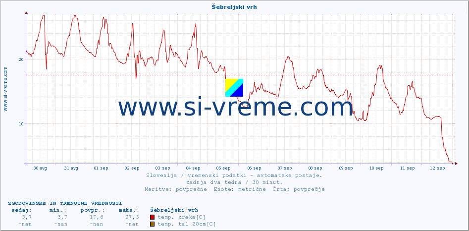 POVPREČJE :: Šebreljski vrh :: temp. zraka | vlaga | smer vetra | hitrost vetra | sunki vetra | tlak | padavine | sonce | temp. tal  5cm | temp. tal 10cm | temp. tal 20cm | temp. tal 30cm | temp. tal 50cm :: zadnja dva tedna / 30 minut.