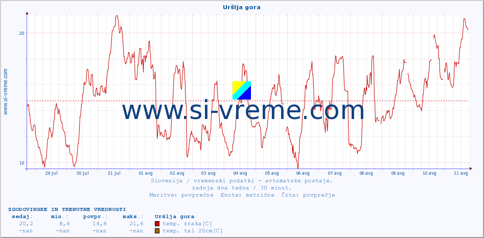 POVPREČJE :: Uršlja gora :: temp. zraka | vlaga | smer vetra | hitrost vetra | sunki vetra | tlak | padavine | sonce | temp. tal  5cm | temp. tal 10cm | temp. tal 20cm | temp. tal 30cm | temp. tal 50cm :: zadnja dva tedna / 30 minut.