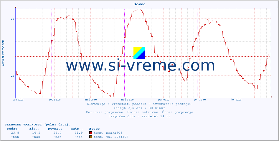 POVPREČJE :: Bovec :: temp. zraka | vlaga | smer vetra | hitrost vetra | sunki vetra | tlak | padavine | sonce | temp. tal  5cm | temp. tal 10cm | temp. tal 20cm | temp. tal 30cm | temp. tal 50cm :: zadnji teden / 30 minut.