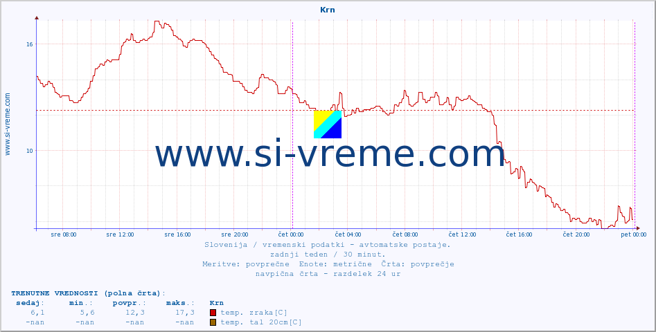 POVPREČJE :: Krn :: temp. zraka | vlaga | smer vetra | hitrost vetra | sunki vetra | tlak | padavine | sonce | temp. tal  5cm | temp. tal 10cm | temp. tal 20cm | temp. tal 30cm | temp. tal 50cm :: zadnji teden / 30 minut.