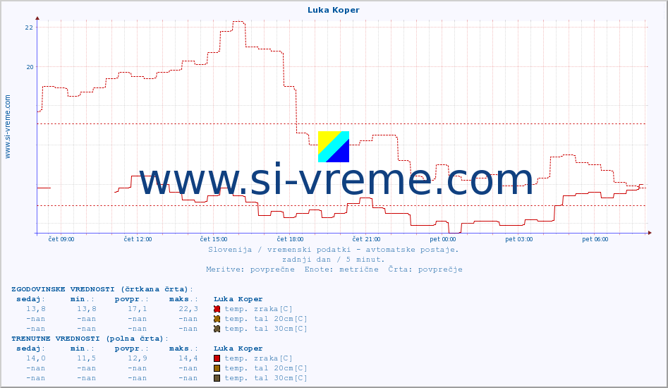 POVPREČJE :: Luka Koper :: temp. zraka | vlaga | smer vetra | hitrost vetra | sunki vetra | tlak | padavine | sonce | temp. tal  5cm | temp. tal 10cm | temp. tal 20cm | temp. tal 30cm | temp. tal 50cm :: zadnji dan / 5 minut.