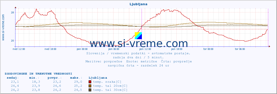 POVPREČJE :: Ljubljana :: temp. zraka | vlaga | smer vetra | hitrost vetra | sunki vetra | tlak | padavine | sonce | temp. tal  5cm | temp. tal 10cm | temp. tal 20cm | temp. tal 30cm | temp. tal 50cm :: zadnja dva dni / 5 minut.