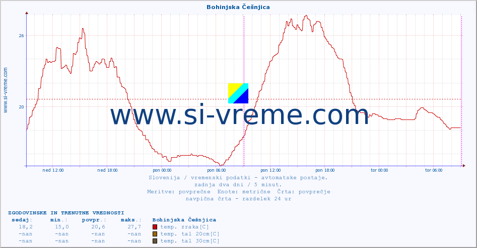 POVPREČJE :: Bohinjska Češnjica :: temp. zraka | vlaga | smer vetra | hitrost vetra | sunki vetra | tlak | padavine | sonce | temp. tal  5cm | temp. tal 10cm | temp. tal 20cm | temp. tal 30cm | temp. tal 50cm :: zadnja dva dni / 5 minut.