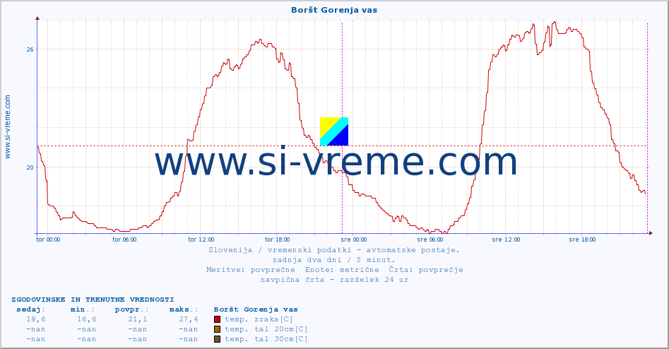 POVPREČJE :: Boršt Gorenja vas :: temp. zraka | vlaga | smer vetra | hitrost vetra | sunki vetra | tlak | padavine | sonce | temp. tal  5cm | temp. tal 10cm | temp. tal 20cm | temp. tal 30cm | temp. tal 50cm :: zadnja dva dni / 5 minut.