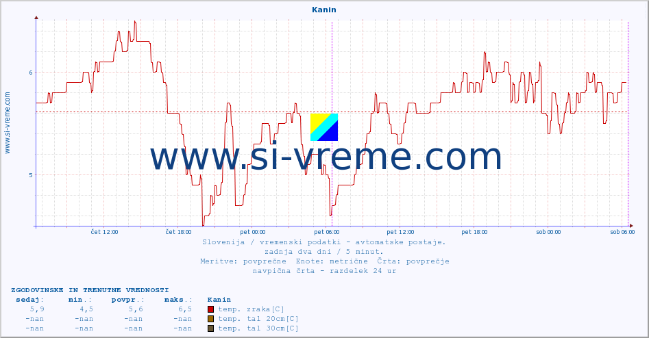 POVPREČJE :: Kanin :: temp. zraka | vlaga | smer vetra | hitrost vetra | sunki vetra | tlak | padavine | sonce | temp. tal  5cm | temp. tal 10cm | temp. tal 20cm | temp. tal 30cm | temp. tal 50cm :: zadnja dva dni / 5 minut.