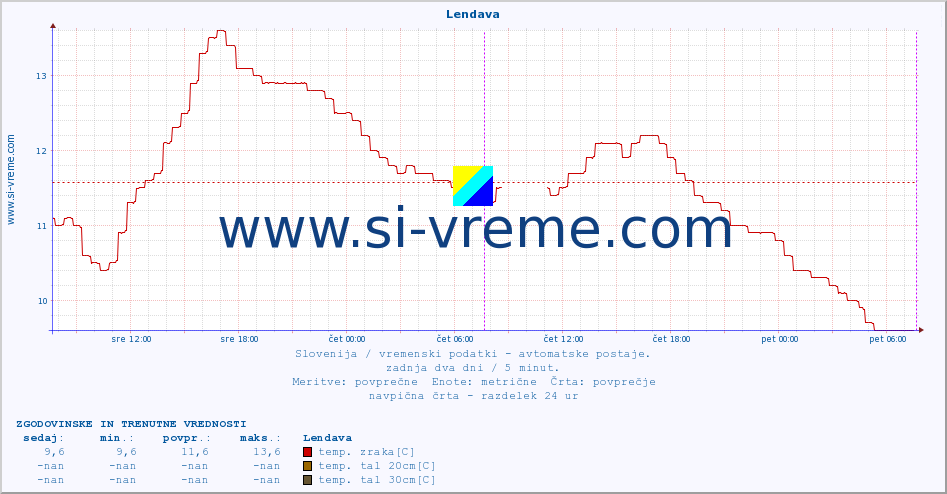 POVPREČJE :: Lendava :: temp. zraka | vlaga | smer vetra | hitrost vetra | sunki vetra | tlak | padavine | sonce | temp. tal  5cm | temp. tal 10cm | temp. tal 20cm | temp. tal 30cm | temp. tal 50cm :: zadnja dva dni / 5 minut.