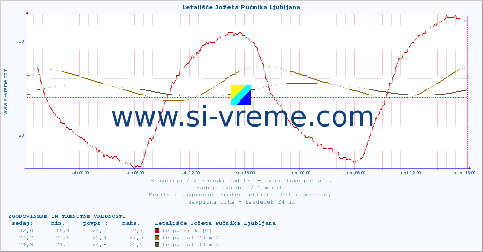 POVPREČJE :: Letališče Jožeta Pučnika Ljubljana :: temp. zraka | vlaga | smer vetra | hitrost vetra | sunki vetra | tlak | padavine | sonce | temp. tal  5cm | temp. tal 10cm | temp. tal 20cm | temp. tal 30cm | temp. tal 50cm :: zadnja dva dni / 5 minut.