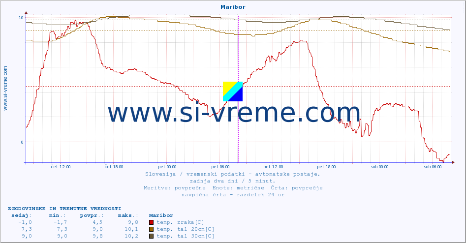 POVPREČJE :: Maribor :: temp. zraka | vlaga | smer vetra | hitrost vetra | sunki vetra | tlak | padavine | sonce | temp. tal  5cm | temp. tal 10cm | temp. tal 20cm | temp. tal 30cm | temp. tal 50cm :: zadnja dva dni / 5 minut.