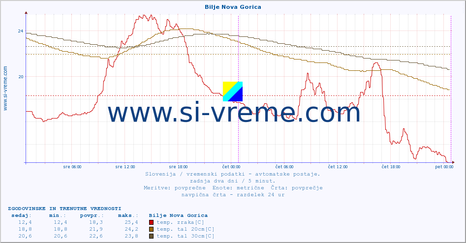 POVPREČJE :: Bilje Nova Gorica :: temp. zraka | vlaga | smer vetra | hitrost vetra | sunki vetra | tlak | padavine | sonce | temp. tal  5cm | temp. tal 10cm | temp. tal 20cm | temp. tal 30cm | temp. tal 50cm :: zadnja dva dni / 5 minut.