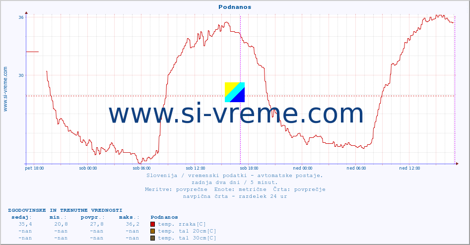 POVPREČJE :: Podnanos :: temp. zraka | vlaga | smer vetra | hitrost vetra | sunki vetra | tlak | padavine | sonce | temp. tal  5cm | temp. tal 10cm | temp. tal 20cm | temp. tal 30cm | temp. tal 50cm :: zadnja dva dni / 5 minut.