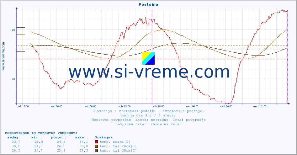 POVPREČJE :: Postojna :: temp. zraka | vlaga | smer vetra | hitrost vetra | sunki vetra | tlak | padavine | sonce | temp. tal  5cm | temp. tal 10cm | temp. tal 20cm | temp. tal 30cm | temp. tal 50cm :: zadnja dva dni / 5 minut.