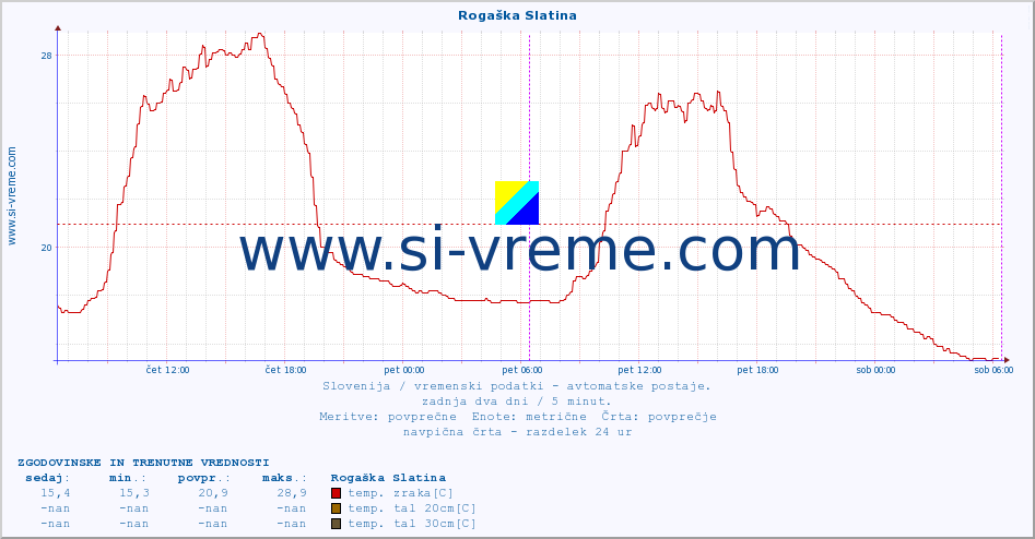 POVPREČJE :: Rogaška Slatina :: temp. zraka | vlaga | smer vetra | hitrost vetra | sunki vetra | tlak | padavine | sonce | temp. tal  5cm | temp. tal 10cm | temp. tal 20cm | temp. tal 30cm | temp. tal 50cm :: zadnja dva dni / 5 minut.