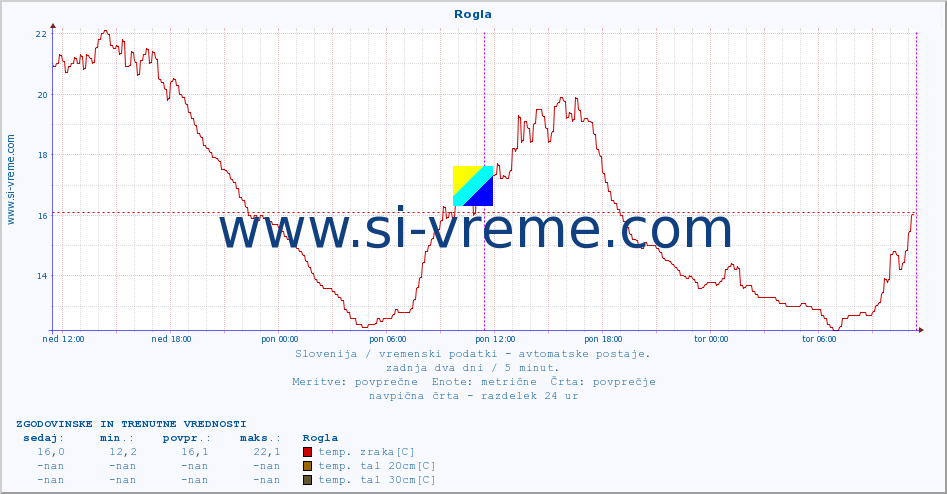 POVPREČJE :: Rogla :: temp. zraka | vlaga | smer vetra | hitrost vetra | sunki vetra | tlak | padavine | sonce | temp. tal  5cm | temp. tal 10cm | temp. tal 20cm | temp. tal 30cm | temp. tal 50cm :: zadnja dva dni / 5 minut.