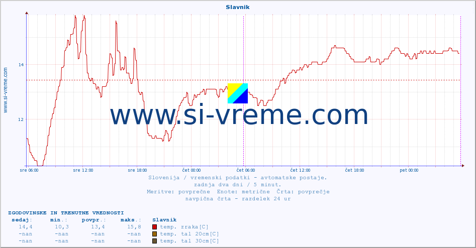 POVPREČJE :: Slavnik :: temp. zraka | vlaga | smer vetra | hitrost vetra | sunki vetra | tlak | padavine | sonce | temp. tal  5cm | temp. tal 10cm | temp. tal 20cm | temp. tal 30cm | temp. tal 50cm :: zadnja dva dni / 5 minut.