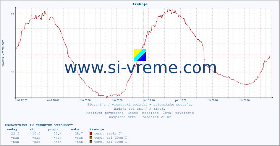 POVPREČJE :: Trebnje :: temp. zraka | vlaga | smer vetra | hitrost vetra | sunki vetra | tlak | padavine | sonce | temp. tal  5cm | temp. tal 10cm | temp. tal 20cm | temp. tal 30cm | temp. tal 50cm :: zadnja dva dni / 5 minut.