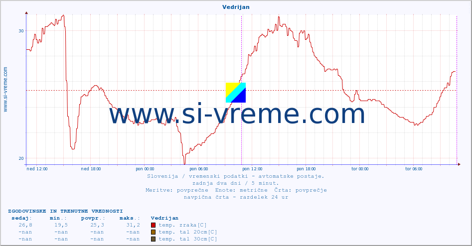 POVPREČJE :: Vedrijan :: temp. zraka | vlaga | smer vetra | hitrost vetra | sunki vetra | tlak | padavine | sonce | temp. tal  5cm | temp. tal 10cm | temp. tal 20cm | temp. tal 30cm | temp. tal 50cm :: zadnja dva dni / 5 minut.