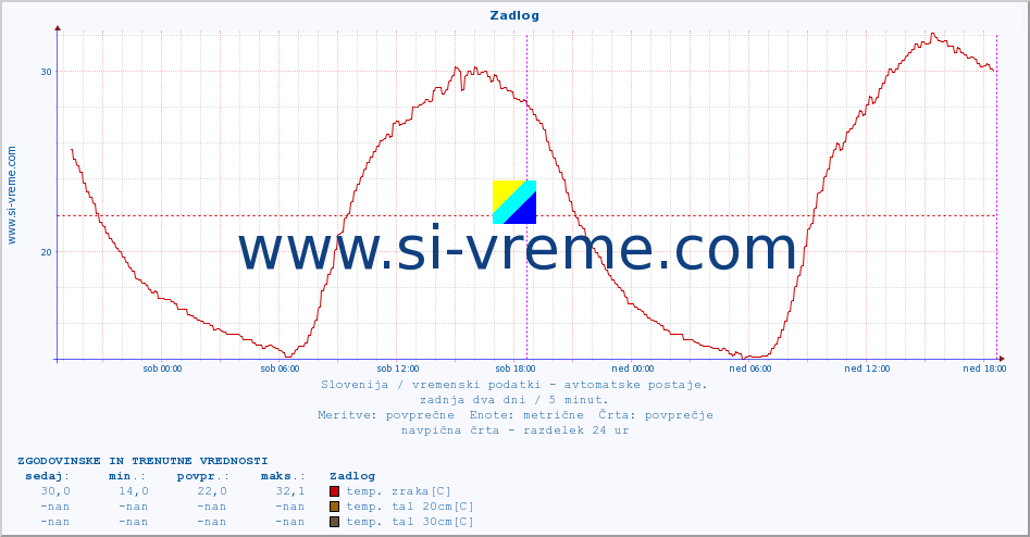 POVPREČJE :: Zadlog :: temp. zraka | vlaga | smer vetra | hitrost vetra | sunki vetra | tlak | padavine | sonce | temp. tal  5cm | temp. tal 10cm | temp. tal 20cm | temp. tal 30cm | temp. tal 50cm :: zadnja dva dni / 5 minut.