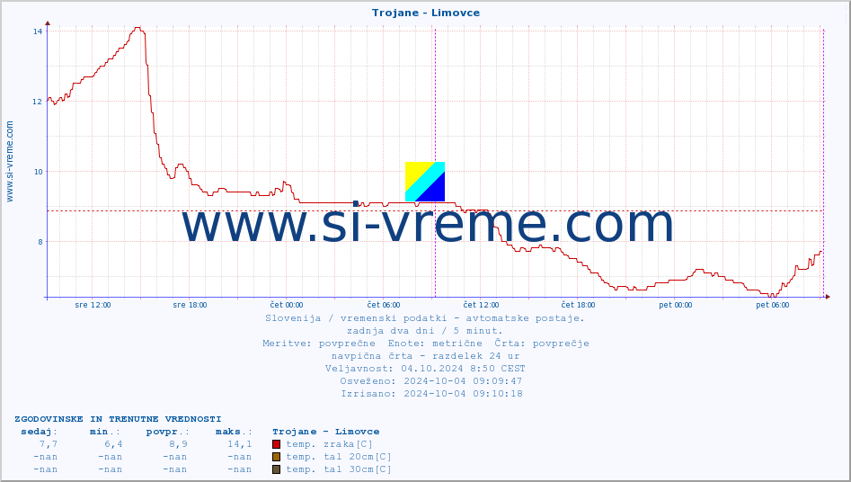 POVPREČJE :: Trojane - Limovce :: temp. zraka | vlaga | smer vetra | hitrost vetra | sunki vetra | tlak | padavine | sonce | temp. tal  5cm | temp. tal 10cm | temp. tal 20cm | temp. tal 30cm | temp. tal 50cm :: zadnja dva dni / 5 minut.