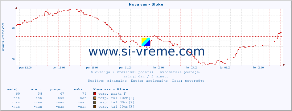 POVPREČJE :: Nova vas - Bloke :: temp. zraka | vlaga | smer vetra | hitrost vetra | sunki vetra | tlak | padavine | sonce | temp. tal  5cm | temp. tal 10cm | temp. tal 20cm | temp. tal 30cm | temp. tal 50cm :: zadnji dan / 5 minut.