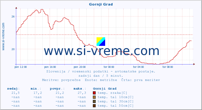 POVPREČJE :: Gornji Grad :: temp. zraka | vlaga | smer vetra | hitrost vetra | sunki vetra | tlak | padavine | sonce | temp. tal  5cm | temp. tal 10cm | temp. tal 20cm | temp. tal 30cm | temp. tal 50cm :: zadnji dan / 5 minut.