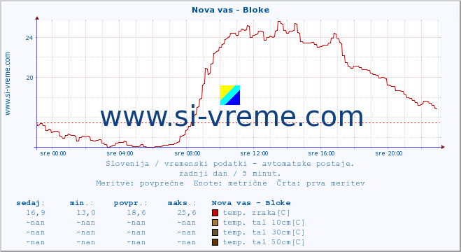 POVPREČJE :: Nova vas - Bloke :: temp. zraka | vlaga | smer vetra | hitrost vetra | sunki vetra | tlak | padavine | sonce | temp. tal  5cm | temp. tal 10cm | temp. tal 20cm | temp. tal 30cm | temp. tal 50cm :: zadnji dan / 5 minut.