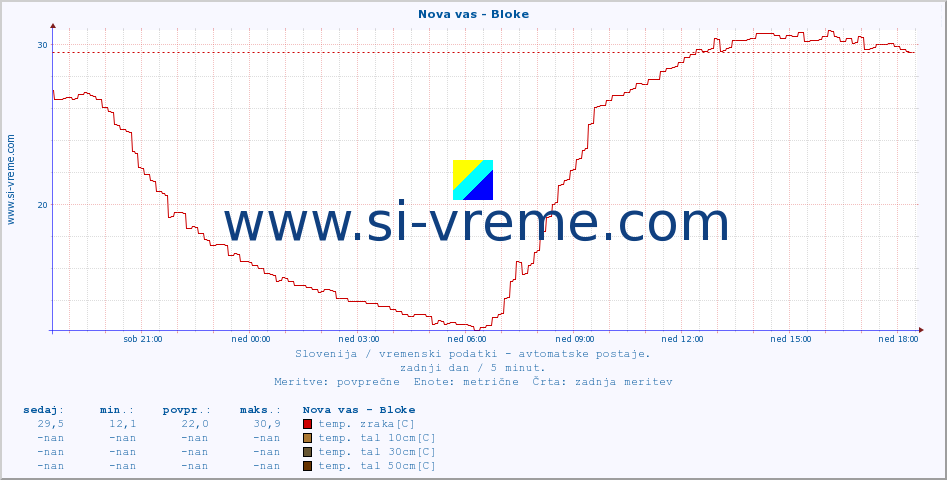 POVPREČJE :: Nova vas - Bloke :: temp. zraka | vlaga | smer vetra | hitrost vetra | sunki vetra | tlak | padavine | sonce | temp. tal  5cm | temp. tal 10cm | temp. tal 20cm | temp. tal 30cm | temp. tal 50cm :: zadnji dan / 5 minut.