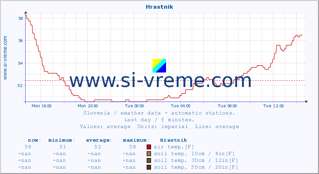  :: Hrastnik :: air temp. | humi- dity | wind dir. | wind speed | wind gusts | air pressure | precipi- tation | sun strength | soil temp. 5cm / 2in | soil temp. 10cm / 4in | soil temp. 20cm / 8in | soil temp. 30cm / 12in | soil temp. 50cm / 20in :: last day / 5 minutes.