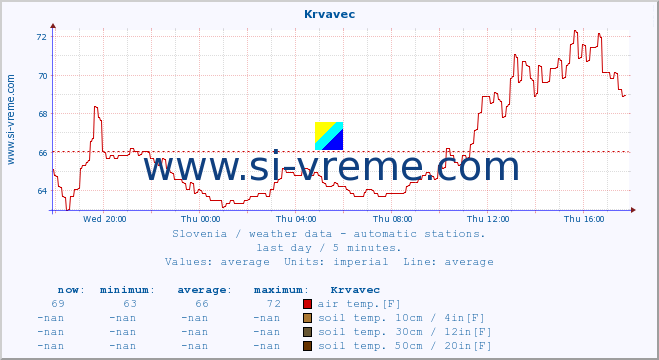  :: Krvavec :: air temp. | humi- dity | wind dir. | wind speed | wind gusts | air pressure | precipi- tation | sun strength | soil temp. 5cm / 2in | soil temp. 10cm / 4in | soil temp. 20cm / 8in | soil temp. 30cm / 12in | soil temp. 50cm / 20in :: last day / 5 minutes.