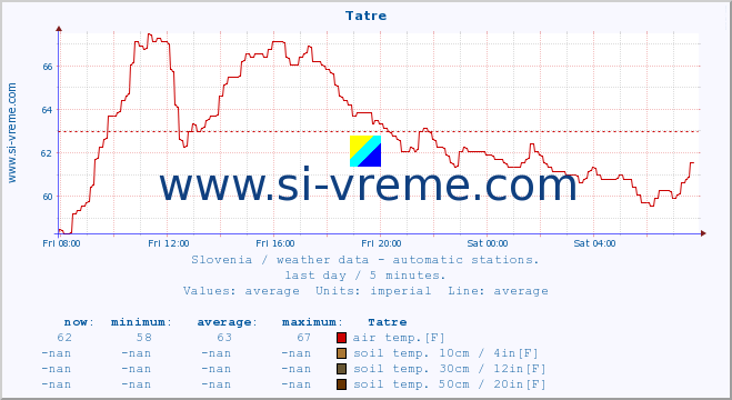  :: Tatre :: air temp. | humi- dity | wind dir. | wind speed | wind gusts | air pressure | precipi- tation | sun strength | soil temp. 5cm / 2in | soil temp. 10cm / 4in | soil temp. 20cm / 8in | soil temp. 30cm / 12in | soil temp. 50cm / 20in :: last day / 5 minutes.