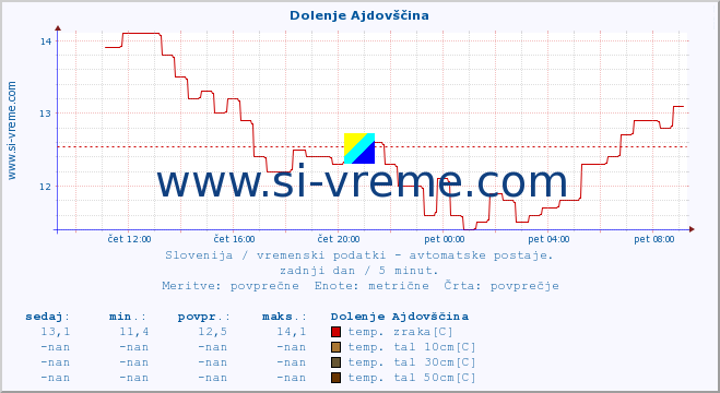 POVPREČJE :: Dolenje Ajdovščina :: temp. zraka | vlaga | smer vetra | hitrost vetra | sunki vetra | tlak | padavine | sonce | temp. tal  5cm | temp. tal 10cm | temp. tal 20cm | temp. tal 30cm | temp. tal 50cm :: zadnji dan / 5 minut.