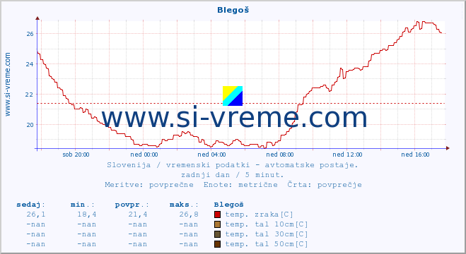 POVPREČJE :: Blegoš :: temp. zraka | vlaga | smer vetra | hitrost vetra | sunki vetra | tlak | padavine | sonce | temp. tal  5cm | temp. tal 10cm | temp. tal 20cm | temp. tal 30cm | temp. tal 50cm :: zadnji dan / 5 minut.