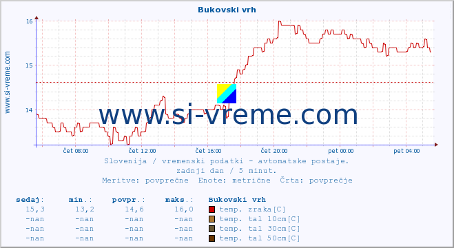 POVPREČJE :: Bukovski vrh :: temp. zraka | vlaga | smer vetra | hitrost vetra | sunki vetra | tlak | padavine | sonce | temp. tal  5cm | temp. tal 10cm | temp. tal 20cm | temp. tal 30cm | temp. tal 50cm :: zadnji dan / 5 minut.