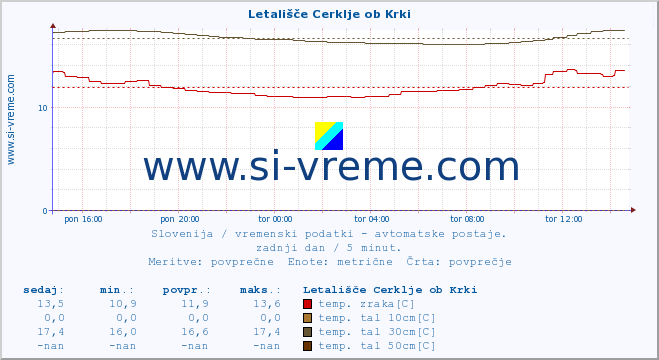 POVPREČJE :: Letališče Cerklje ob Krki :: temp. zraka | vlaga | smer vetra | hitrost vetra | sunki vetra | tlak | padavine | sonce | temp. tal  5cm | temp. tal 10cm | temp. tal 20cm | temp. tal 30cm | temp. tal 50cm :: zadnji dan / 5 minut.