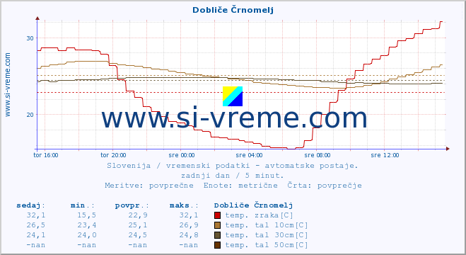 POVPREČJE :: Dobliče Črnomelj :: temp. zraka | vlaga | smer vetra | hitrost vetra | sunki vetra | tlak | padavine | sonce | temp. tal  5cm | temp. tal 10cm | temp. tal 20cm | temp. tal 30cm | temp. tal 50cm :: zadnji dan / 5 minut.