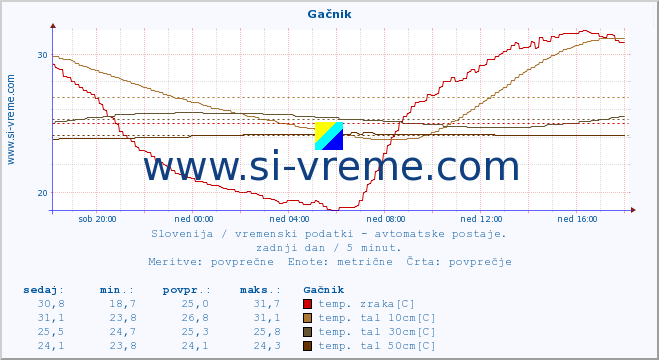 POVPREČJE :: Gačnik :: temp. zraka | vlaga | smer vetra | hitrost vetra | sunki vetra | tlak | padavine | sonce | temp. tal  5cm | temp. tal 10cm | temp. tal 20cm | temp. tal 30cm | temp. tal 50cm :: zadnji dan / 5 minut.