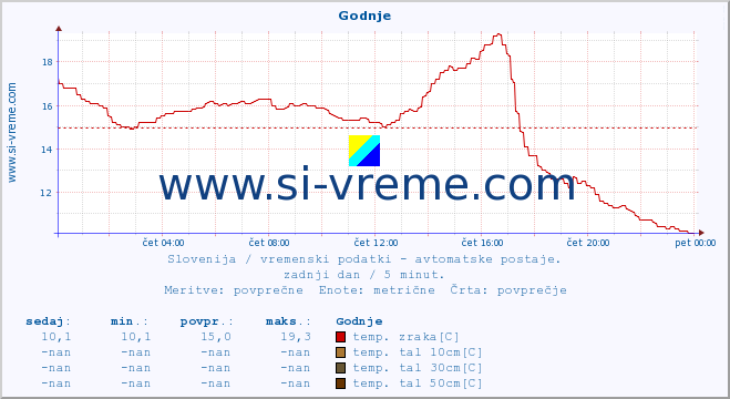 POVPREČJE :: Godnje :: temp. zraka | vlaga | smer vetra | hitrost vetra | sunki vetra | tlak | padavine | sonce | temp. tal  5cm | temp. tal 10cm | temp. tal 20cm | temp. tal 30cm | temp. tal 50cm :: zadnji dan / 5 minut.