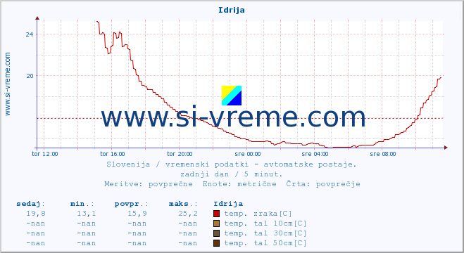 POVPREČJE :: Idrija :: temp. zraka | vlaga | smer vetra | hitrost vetra | sunki vetra | tlak | padavine | sonce | temp. tal  5cm | temp. tal 10cm | temp. tal 20cm | temp. tal 30cm | temp. tal 50cm :: zadnji dan / 5 minut.