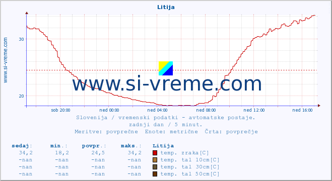 POVPREČJE :: Litija :: temp. zraka | vlaga | smer vetra | hitrost vetra | sunki vetra | tlak | padavine | sonce | temp. tal  5cm | temp. tal 10cm | temp. tal 20cm | temp. tal 30cm | temp. tal 50cm :: zadnji dan / 5 minut.