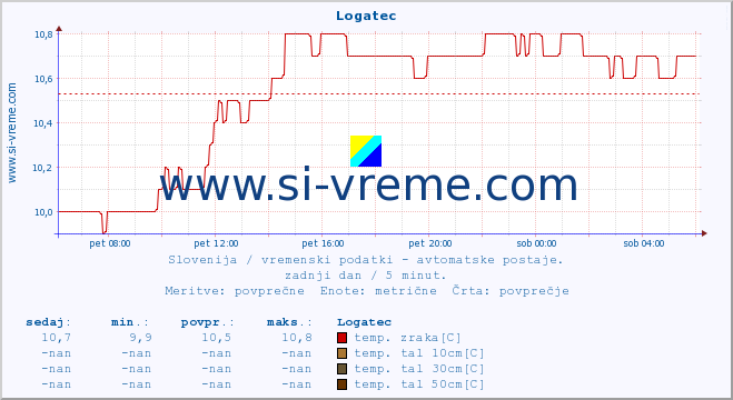 POVPREČJE :: Logatec :: temp. zraka | vlaga | smer vetra | hitrost vetra | sunki vetra | tlak | padavine | sonce | temp. tal  5cm | temp. tal 10cm | temp. tal 20cm | temp. tal 30cm | temp. tal 50cm :: zadnji dan / 5 minut.