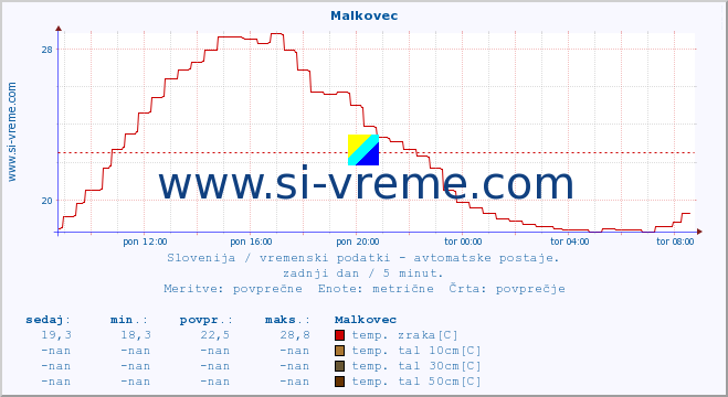 POVPREČJE :: Malkovec :: temp. zraka | vlaga | smer vetra | hitrost vetra | sunki vetra | tlak | padavine | sonce | temp. tal  5cm | temp. tal 10cm | temp. tal 20cm | temp. tal 30cm | temp. tal 50cm :: zadnji dan / 5 minut.