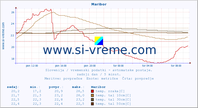 POVPREČJE :: Maribor :: temp. zraka | vlaga | smer vetra | hitrost vetra | sunki vetra | tlak | padavine | sonce | temp. tal  5cm | temp. tal 10cm | temp. tal 20cm | temp. tal 30cm | temp. tal 50cm :: zadnji dan / 5 minut.