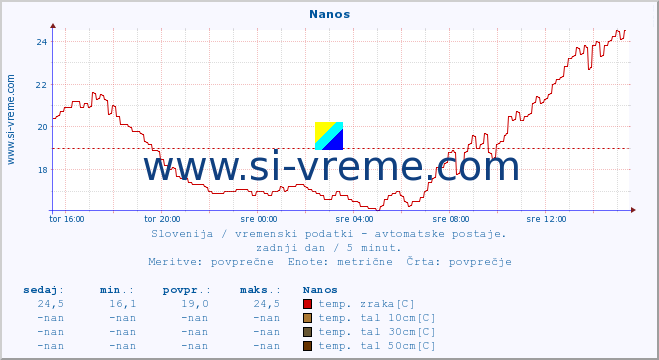 POVPREČJE :: Nanos :: temp. zraka | vlaga | smer vetra | hitrost vetra | sunki vetra | tlak | padavine | sonce | temp. tal  5cm | temp. tal 10cm | temp. tal 20cm | temp. tal 30cm | temp. tal 50cm :: zadnji dan / 5 minut.